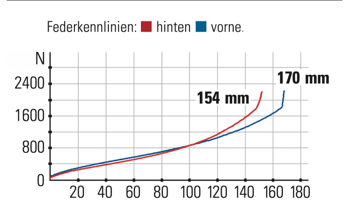 Last Coal MX - Federkennlinien: Nicht nur vom Federweg, sondern auch vom Charakter gibt es Unterschiede an Gabel und Hinterbau.
