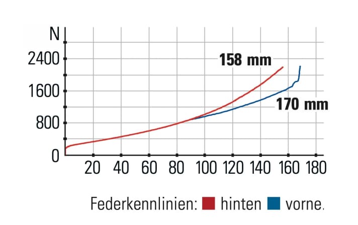 Last Tarvo - Federkennlinien: Der Hinterbau bietet spürbar mehr Progression als die feinfühligere Gabel.