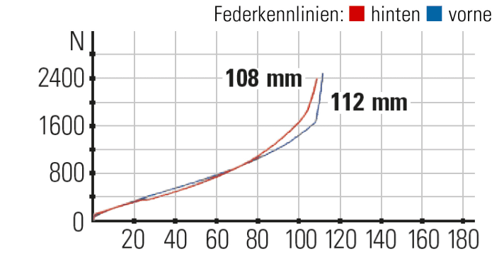 Die Kennlinie: Gabel und Dämpferarbeiten sehr linear und geben großzügig Federweg frei.
