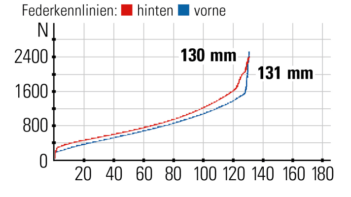 Die Kennlinie: Bei schnellen Schlägen kann der Hinterbau mit dem Ansprechen der Gabel nicht mithalten.