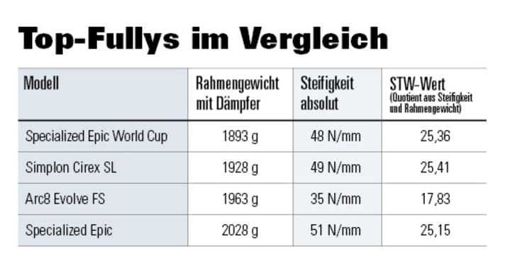 Der Rahmen des Specialized Epic World Cup ist der erste Fully-Rahmen, den wir im Testlabor mit unter 1900 Gramm (Größe L) auf der Waage hatten.