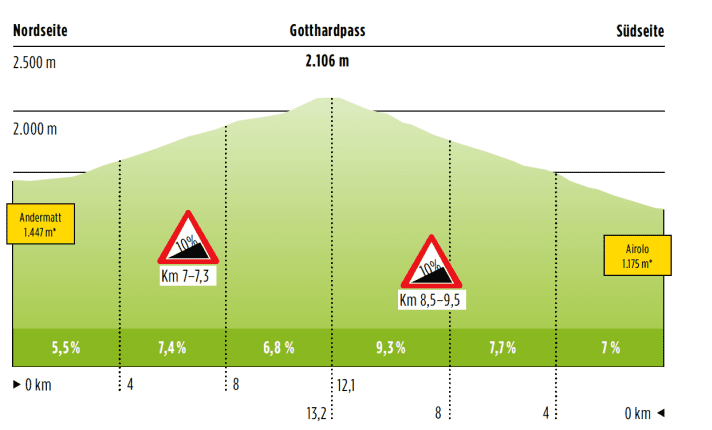   Der Gotthard im Profil