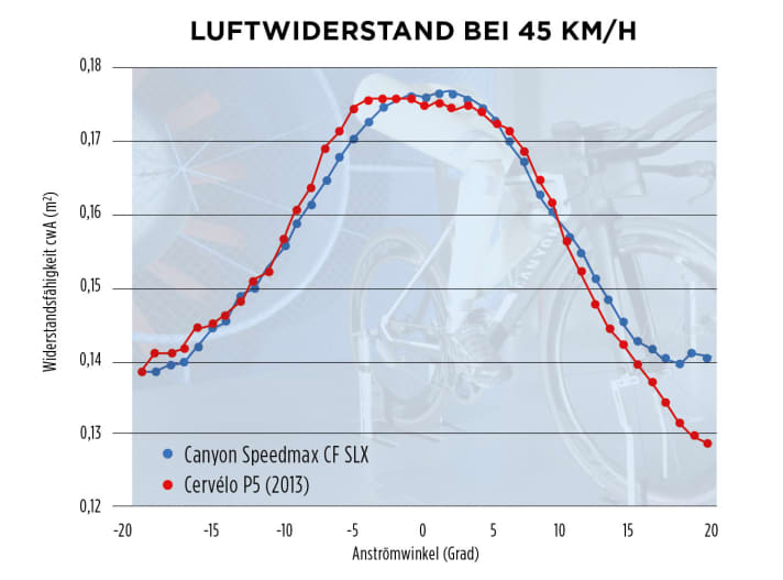   Die Grafik zeigt den Verlauf des Luftwiderstandsbeiwerts cwA in Abhängigkeit vom Anströmwinkel (bei 45 km/h, Dummy mit bewegten Beinen).
