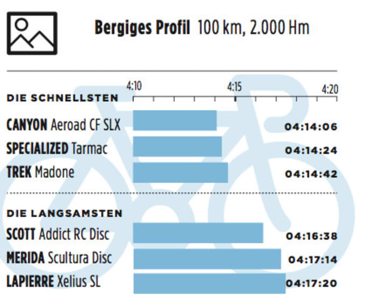 RadTest Aero gegen Leichtbau 20 TopRenner im großen Vergleichstest