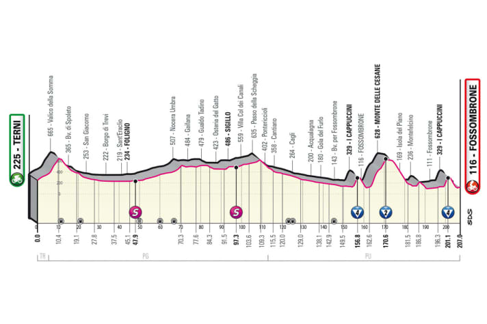 Das Profil der 8. Etappe des Giro d’Italia 2023