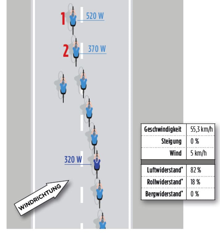 Tour de France verstehen Wattleistungen im Check Welche Leistung bringen die Profis aufs