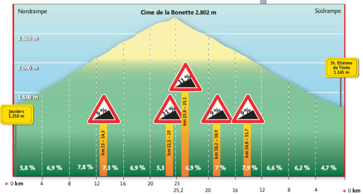   Das Profil des Col de la Bonette 