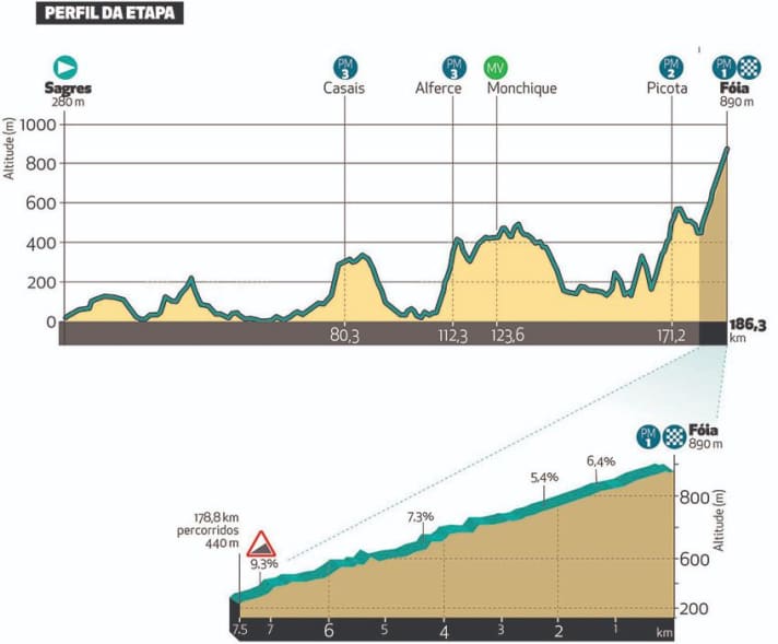 Das Profil der 2. Etappe der Algarve-Rundfahrt 2023