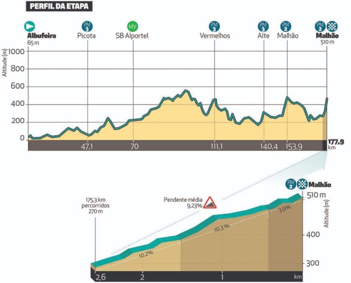 Das Profil der 4. Etappe der Algarve-Rundfahrt 2023 inklusive dem berüchtigten Schlussanstieg Alto do Malhao