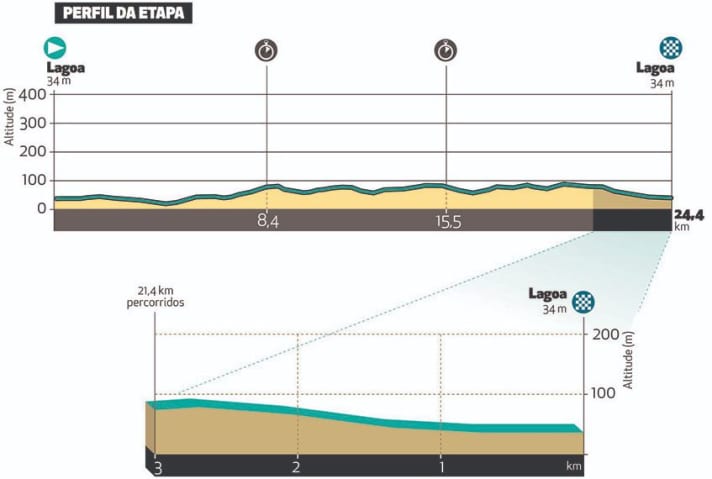 Das Profil der 5. Etappe der Algarve-Rundfahrt 2023