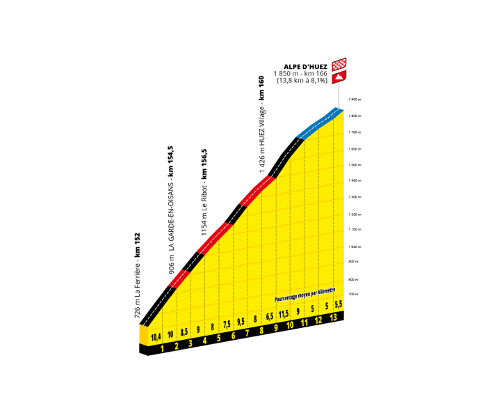 Die zwölfte Teilstück der Tour de France 2022 mit der Bergankunft in Alpe d’Huez gilt als Königsetappe.