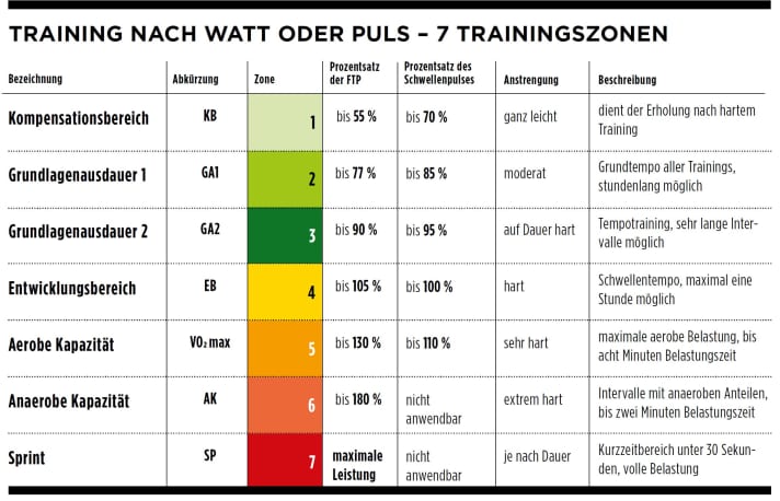 Rennrad-Training nach Watt oder Herzfrequenz: Wir erklären die 7 Trainingszonen.