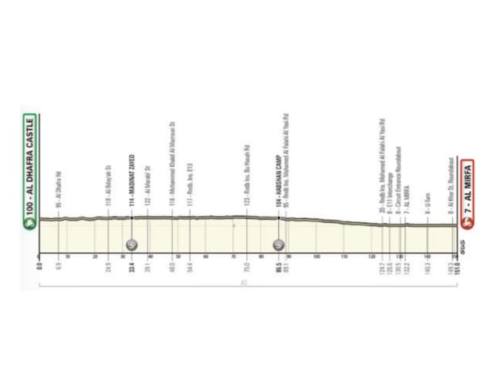 Das Profil der 1. Etappe der UAE Tour 2023
