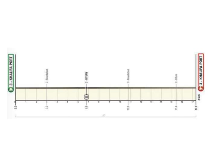 Das Profil der 2. Etappe der UAE Tour 2023