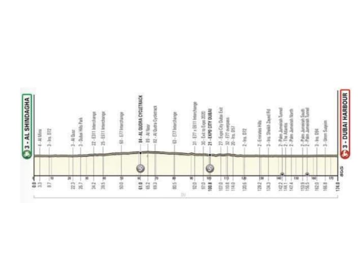 Das Profil der 4. Etappe der UAE Tour 2023