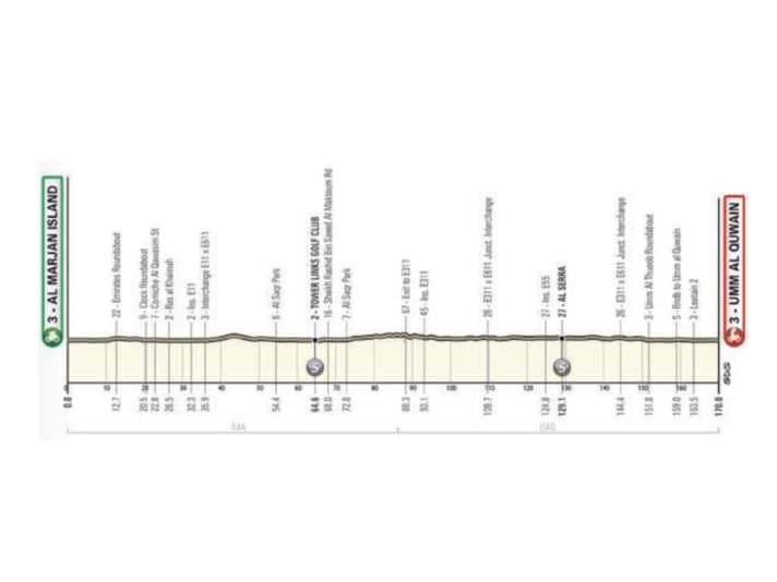 Das Profil der 5. Etappe der UAE Tour 2023