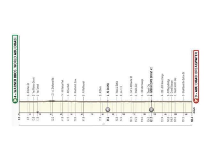 Das Profil der 6. Etappe der UAE Tour 2023
