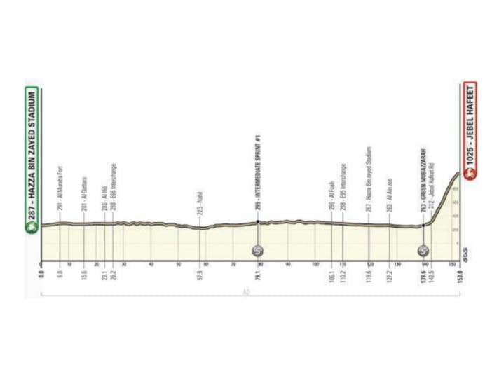 Das Profil der 7. Etappe der UAE Tour 2023