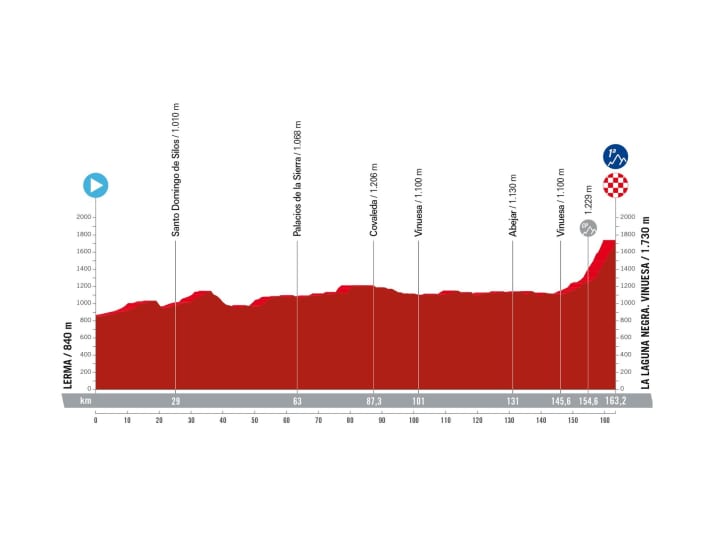 Das Profil der 11. Etappe der Vuelta a Espana 2023