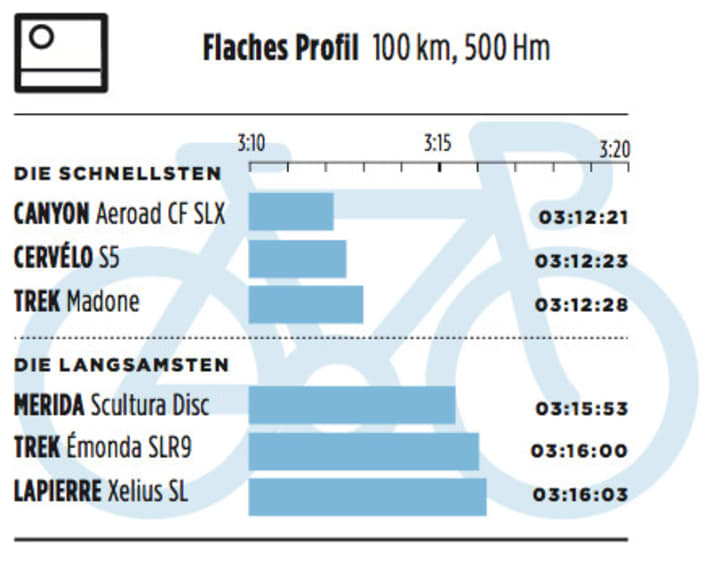 RadTest Aero gegen Leichtbau 20 TopRenner im großen Vergleichstest