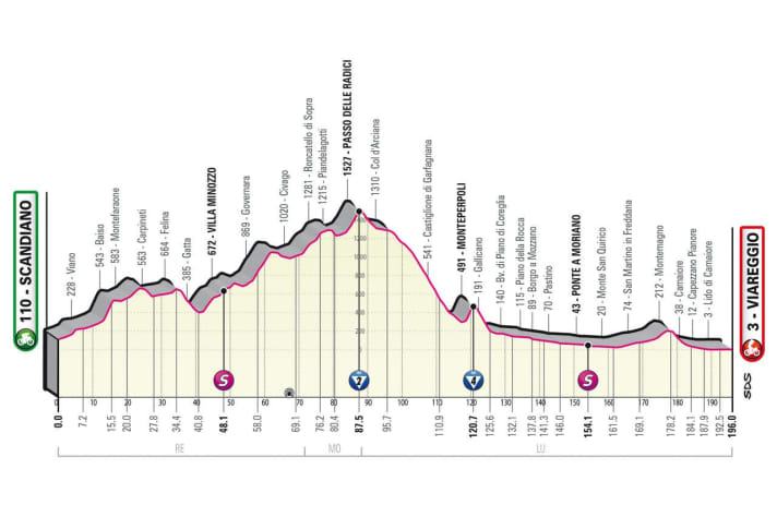 Höhenprofil: Das war die 10. Etappe des Giro d’Italia 2023