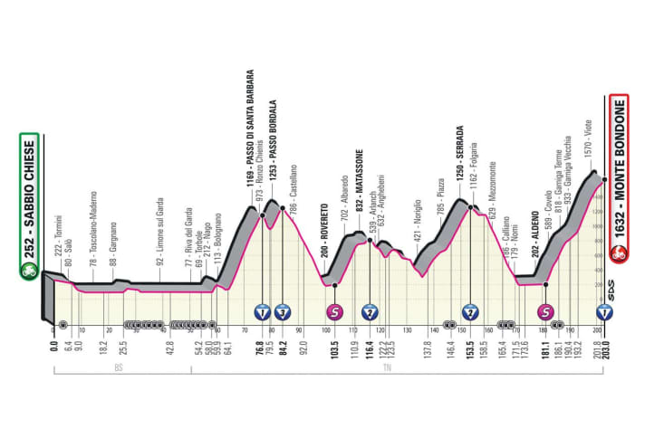 Höhenprofil: Das war die 16. Etappe des Giro d’Italia 2023