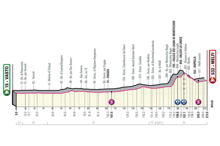 Höhenprofil: Das war die 3. Etappe des Giro d’Italia 2023