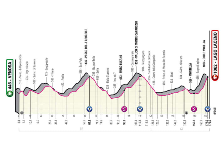 Höhenprofil: Das war die 4. Etappe des Giro d’Italia 2023