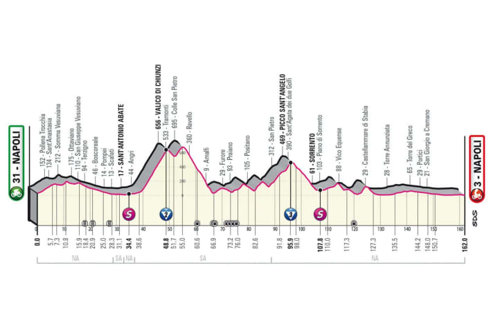 Höhenprofil: Das war die 6. Etappe des Giro d’Italia 2023