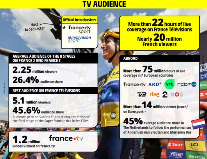 2,25 Mio. französische Zuschauer verfolgten im Durchschnitt die Etappen der Tour de France Femmes im TV.