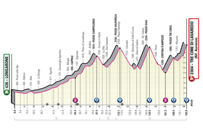 Das Profil der 19. Etappe des Giro d’Italia 2023
