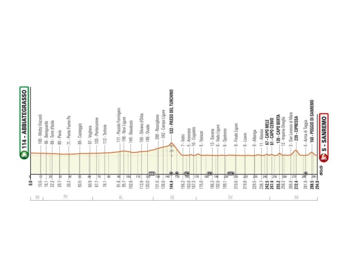 Die Strecke von Mailand-San Remo 2023