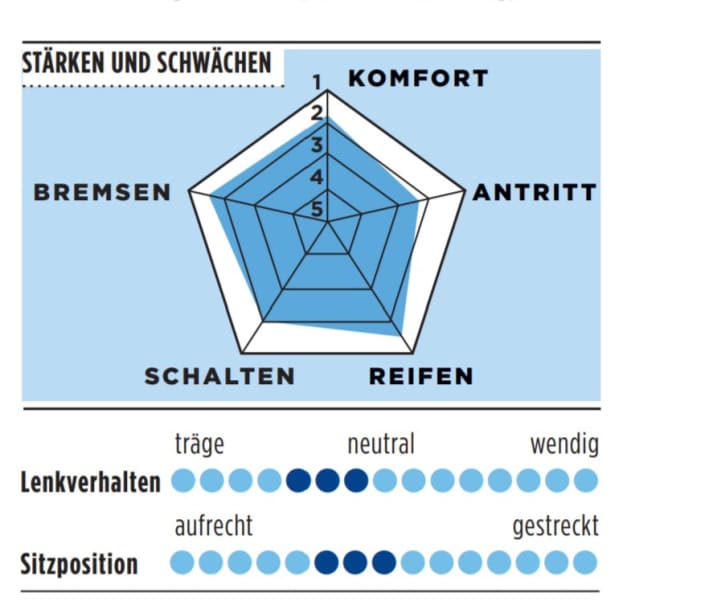 Stärken und Schwächen des Rose Backroad in der TOUR-Grafik