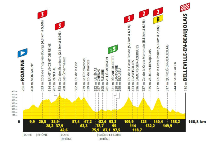 Das Höhenprofil der 12. Etappe der Tour de France 2023