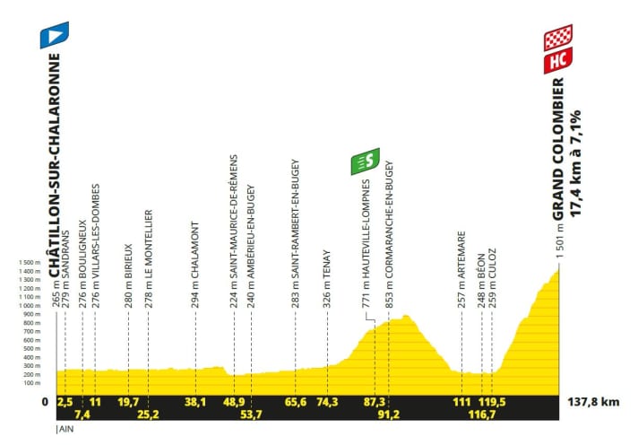 Das Höhenprofil der 13. Etappe der Tour de France 2023