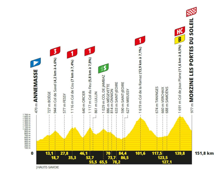 Das Höhenprofil der 14. Etappe der Tour de France 2023