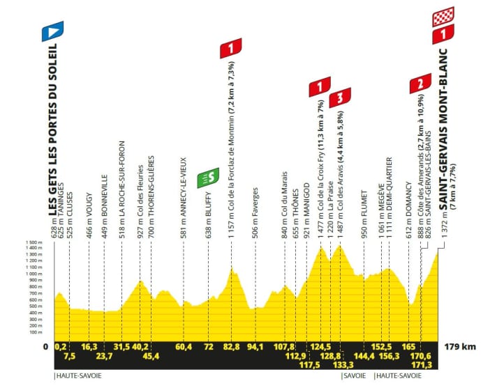 Das Höhenprofil der 15. Etappe der Tour de France 2023