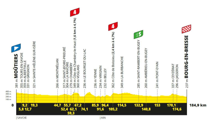Das Höhenprofil der 18. Etappe der Tour de France 2023