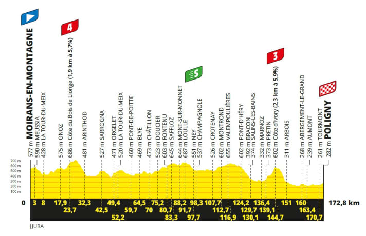 Das Höhenprofil der 19. Etappe der Tour de France 2023