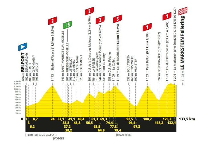 Das Höhenprofil der 20. Etappe der Tour de France 2023