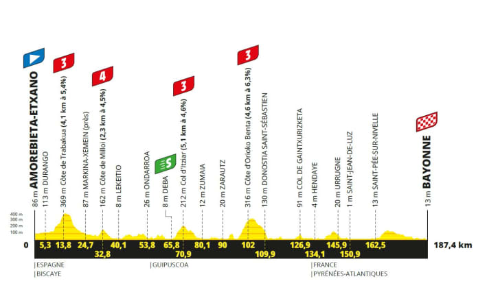 Das Höhenprofil der 3. Etappe der Tour de France 2023
