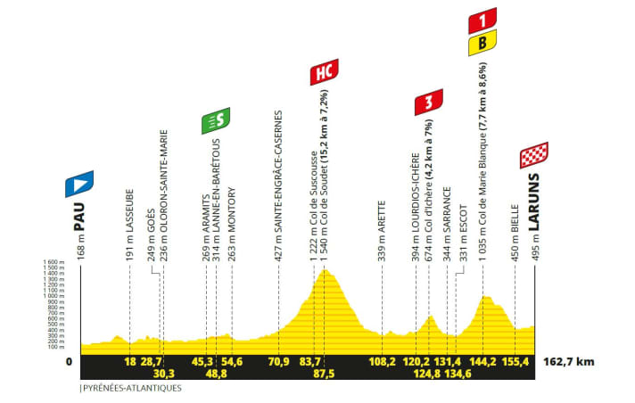 Das Höhenprofil der 5. Etappe der Tour de France 2023
