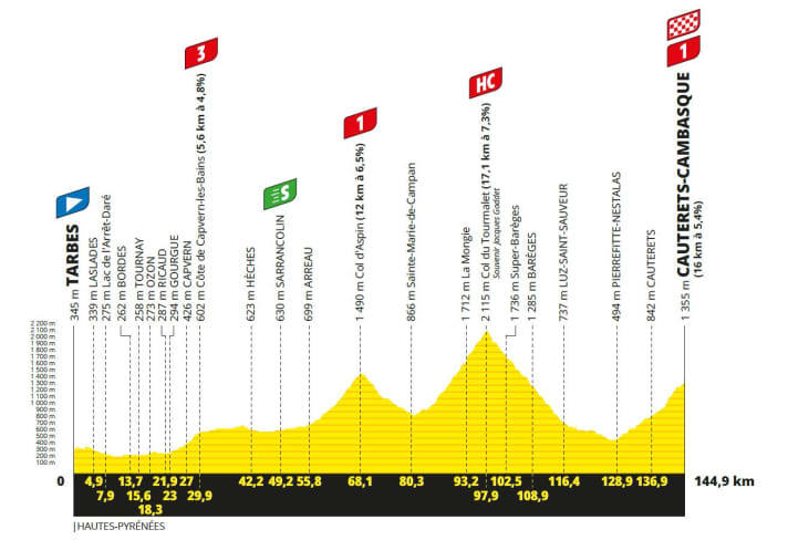 Das Höhenprofil der 6. Etappe der Tour de France 2023