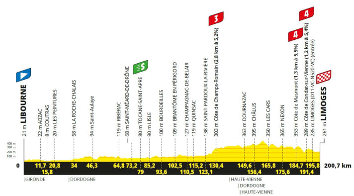 Das Höhenprofil der 8. Etappe der Tour de France 2023