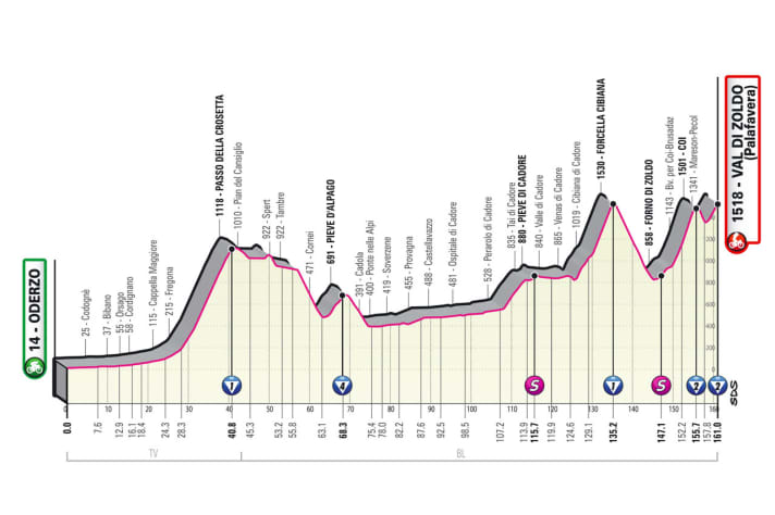 Das Profil der 18. Etappe des Giro d’Italia 2023