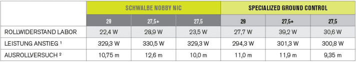   ¹ Schwalbe bei 8,6 km/h, Specialized 8,0 km/h, ² Distanz bis zum Stillstand nach dem letzten Hindernis