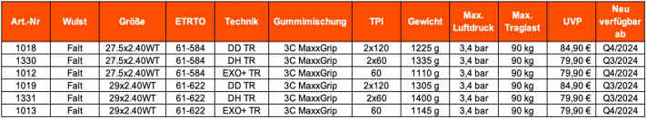 Die Gewichte, Preise und Varianten des Maxxis Highroller III.