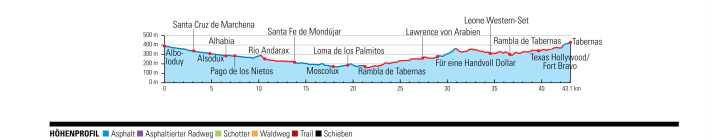 MTB-Tour Almeria, Höhenprofil Tag 2: Alboloduy – Tabernas