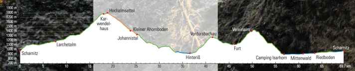Das Höhenprofil der Tour zum Karwendelhaus