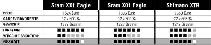   ¹ Preisempfehlung von Sram und Circa-Preisangaben von Shimano für Kurbel, Schaltwerk, Schalthebel inkl. Schelle, Kassette, Kette, BSA-Innenlager.   ² BIKE-Messwerte von Kurbel, BSA-Innenlager, Schaltwerk, Schalthebel(n), Kette (116 Glieder), Kassette. ³Kosten für Kassette und Kette. 4Nur rechter Schalthebel (Synchroshift-Funktion)